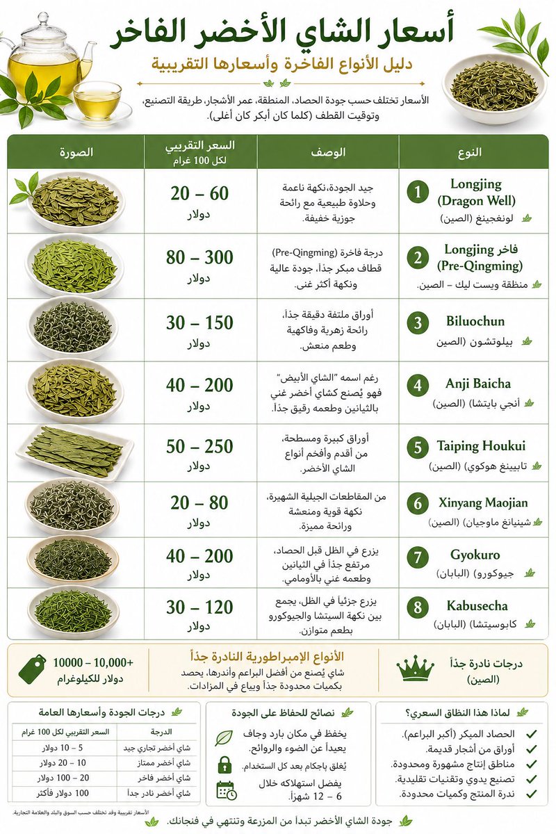Sarab_27's tweet photo. (36) أشهر أنواع الشاي الأخضر الفاخر عالميًا

1- Longjing (Dragon Well) – لونغجينغ (الصين)
يُعد من أشهر وأفخم أنواع الشاي الأخضر الصيني، ويصفه كثير من الخبراء بأنه ملك الشاي الأخضر الصيني. يتميز بنكهة جوزية ناعمة وحلاوة طبيعية.

2- Biluochun – بيلوتشون (الصين)
من أرقى أنواع الشاي الصيني، يتميز بأوراقه الصغيرة الملفوفة ورائحته الزهرية والفاكهية.

3- Anji Baicha ��� أنجي بايتشا (الصين)
رغم أن اسمه يعني “الشاي الأبيض”، فإنه يُصنع كشاي أخضر. يتميز بارتفاع محتواه من الثيانين (L-theanine) ومذاقه الرقيق.

4- Taiping Houkui – تايبينغ هوكوي (الصين)
من أفخم أنواع الشاي الأخضر التقليدي، ويتميز بأوراقه الكبيرة والمسطحة ونكهته الهادئة.

5- Xinyang Maojian – شينيانغ ماوجيان (الصين)
من أشهر أنواع الشاي الأخضر القادمة من المناطق الجبلية في الصين، ويتميز بطعمه المنعش ورائحته العطرية.

6- Gyokuro – جيو��ورو (اليابان)
يُزرع في الظل لعدة أسابيع قبل الحصاد، ويُعد من أفخم أنواع الشاي الياباني، ويتميز بارتفاع محتواه من الثيانين ونكهة الأومامي الغنية.

7- Kabusecha – كابوسيتشا (اليابان)
يُزرع أيضًا في الظل ولكن لفترة أقصر من الجيوكورو، ويجمع بين نكهة السينشا وحلاوة الجيوكورو.

￼