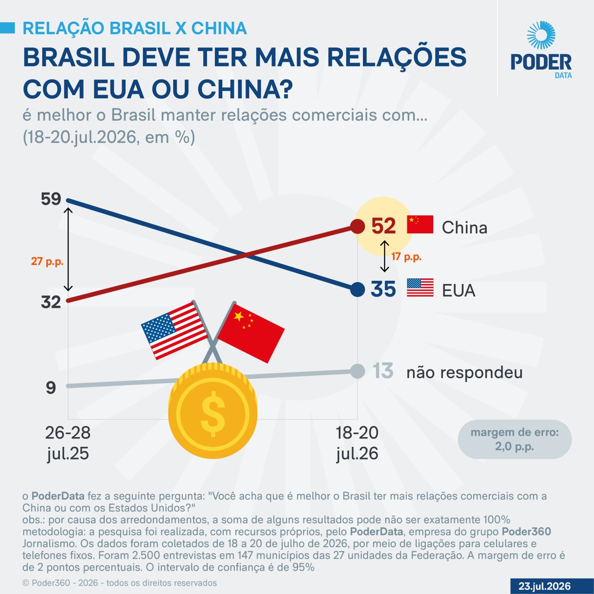 traumann's tweet photo. Pense em um softpower se desintegrando... https://t.co/nHwU7YjrwW