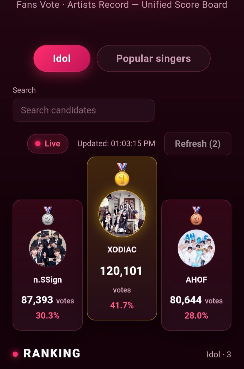 mey_prasasti's tweet photo. Bukti kecurangan kalian apakah ini hanya sekedar proyek titipan untuk memenangkan 1 grup idola anda ?? Dengan cara memeras uang fandom grup lain ??
#XODIAC #TEMPEST #AHOF https://t.co/tQm5mBjKz6