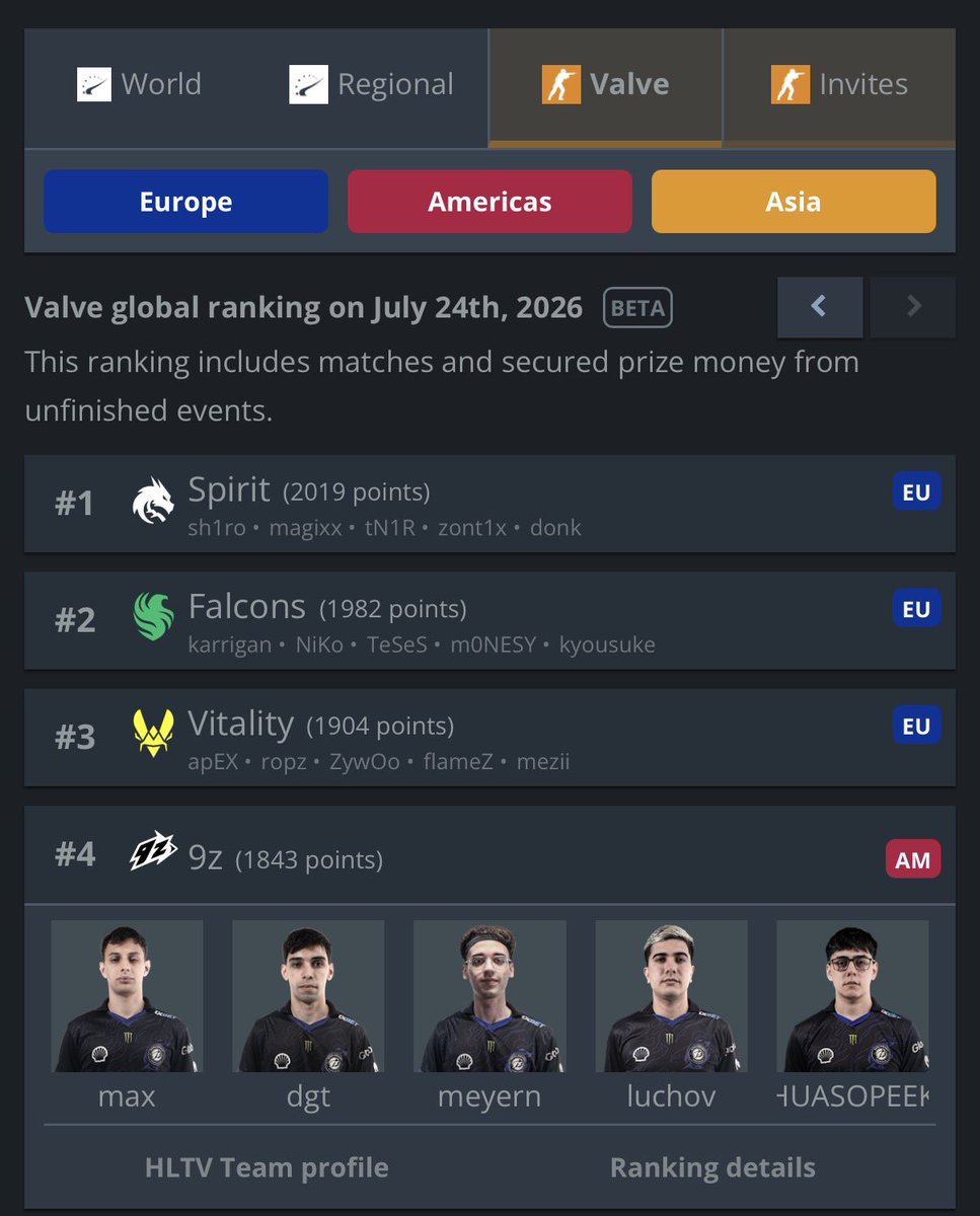 porquehaybardo's tweet photo. 🚨 AHORA: @9zTeam SUBE AL TOP 4 DEL MUNDO (!!) EN EL VRS OFICIAL. 🇦🇷🇨🇱🇺🇾🇧🇷 https://t.co/RSWUjfT4U7