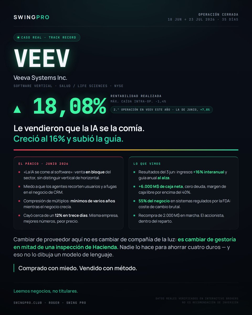 RogerSwingPro's tweet photo. El 3 de junio Veeva presentó resultados creciendo al 16% y subió la guía del año.

El mercado la mandó a mínimos de años igualmente.

Motivo: "la IA se come al software". Y con esa brocha se pinta todo — da igual que vendas una herramienta genérica o que seas el sistema con el que las farmacéuticas presentan sus ensayos ante la FDA.

No es lo mismo. Cambiar de proveedor ahí no es cambiar de compañía de la luz: es cambiar de gestoría en mitad de una inspección de Hacienda.

Más de 6.000 M$ de caja neta, cero deuda, 40%+ de margen de caja libre y recompra en marcha. El negocio no estaba roto. La etiqueta molestaba.

Cerrada ayer: +18,08% en 35 días. Y no vendí en máximos, que nadie vende en máximos.

¿Cuánto de la caída del software en 2026 es disrupción de verdad y cuánto es vender por etiqueta? $VEEV