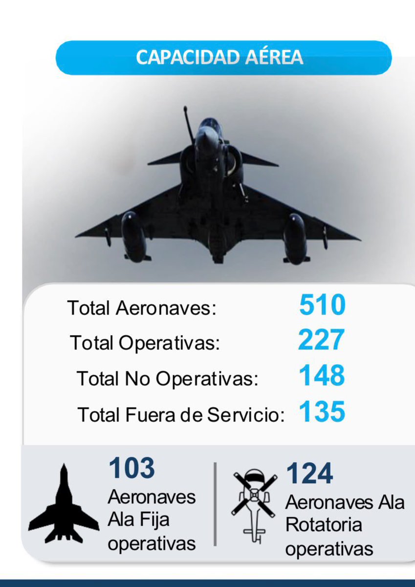 AdrianaVeterin's tweet photo. UYYYYY NO, ¿Ya vieron esto?

Mientras Petro les daba “paz total” a los criminales, la Fuerza Pública se quedaba sin dientes. 

Las cifras son demoledoras: de 510 aeronaves, solo 227 están operativas; 283 están no operativas o fuera de servicio. En la Armada, de 667 buques y botes, apenas 346 operan; 321 están fuera de combate.

El gobierno del tigre esto debe cambiar para poder repartir plomo y bombas a lo que marque para los aliados de la izquierda.