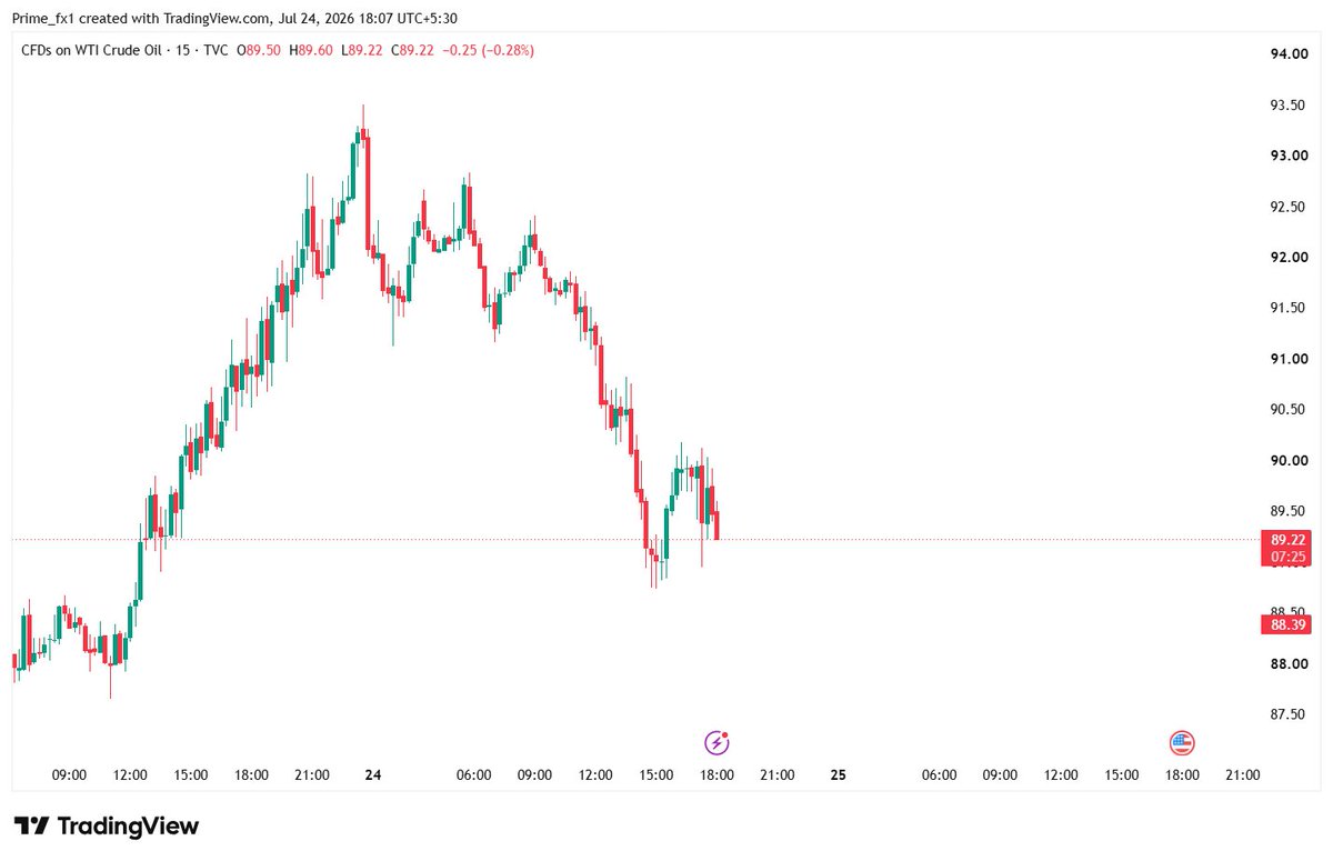 imPrimefx's tweet photo. #USOil fell over 3% in single day this unexpected.

US oil is fucking continue to fall.

#Primefx https://t.co/vRxogXqWri
