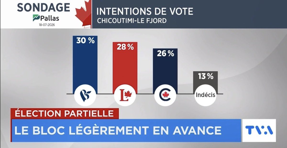 BonnafousJulien's tweet photo. Le @BlocQuebecois en avance dans
Chicoutimi—Le Fjord:

Alors que Mark Carney affirme que l'on se porte mieux qu'avant la crise tarifaire, le Bloc continuera de porter la voix des secteurs de l'économie québécoise qui souffrent des tarifs.

La voix du Qc à Ottawa, c'est le Bloc ⚜️ https://t.co/mUt3UR62RW