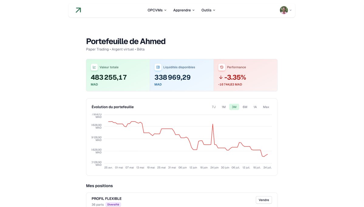 elazzabi_'s tweet photo. For a few years now, my mission has been two things:
1) better access to information
2) education

Putting both into financial education and investing is something close to my heart. Feels good to finally share this publicly ❤️

Currently, the only way to learn about investing in an OPCVM is to open a real account and use real money. But that's not how it should be :)

Paper Trading is now live in OPCVM Today.

How it works:
1. You get 500,000 MAD of virtual money
2. You buy/sell any OPCVM you want
3. You learn the concepts along the way: classifications, entry fees, exit fees, etc.

Hopefully this makes it a little easier for anyone to start investing.

I'm launching it as a beta first, so expect a few bugs.

Create a free account on https://t.co/JEYnSYN2QT, then open the link under your avatar.

Enjoy, and happy paper trading!