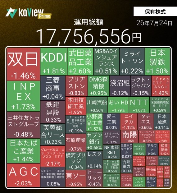 nisadefire777's tweet photo. 日本株、トータル4000円ぐらいプラスでした😅

今日のS株
🐒レスター
🐒新晃工業
🐒トヨタ
🦛563A

#S株 #高配当 #高配当株投資 https://t.co/FfPcJqJYFe