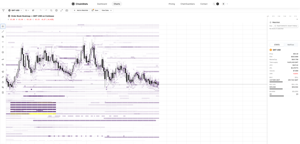 ChainStatsPro's tweet photo. $QNT is trading near $63.50, but the orderbook shows where the real battle is forming.

Heavy bid liquidity is stacked between $55–$50, while the nearest meaningful overhead liquidity sits around $68–$72.

Orderflow shows the structure behind it.

Powered by #stats https://t.co/2HRNb7P4cv