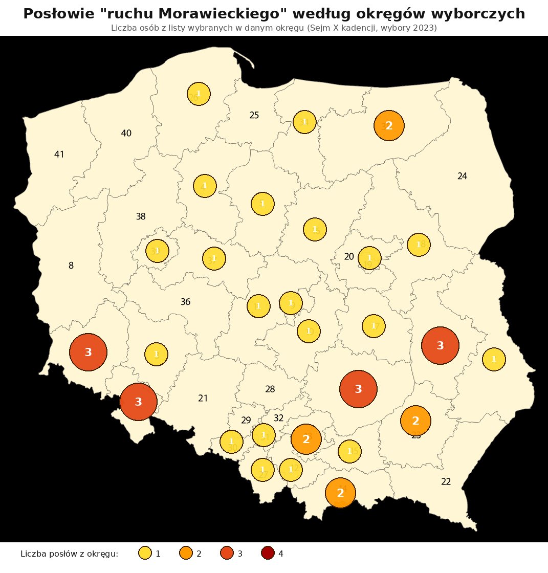 MichalMMajewski's tweet photo. Poznaliśmy nazwiska 40 posłów "Ruchu Morawieckiego". Zmapowałem te nazwiska na okręgi wyborcze, w których uzyskali mandaty poselskie. Matecznikiem separatystów jest oczywiście Dolny Śląsk, ale w większości przypadków są to pojedyńcze osoby z okręgu wyborczego. 
Po dodaniu informacji ile mandatów zdobył PiS w danym okręgu w 2023 obraz staje się dość przejrzysty - w tych okręgach wyborczych, gdzie spodziewany wynik wyborczy w przyszłych wyborach będzie gorszy niż w 2023, mamy zazwyczaj po jednym "wychodźcy" z PiS.  

W większośi okręgów wyborczych, gdzie PiS uzyskał 3 mandaty w 2023, co jak na PiS było raczej słabym wynikiem, posłowie PiS zapewne kalkulują, że w kolejnych wyborach gorzej już nie będzie i wszyscy zostali przy Kaczyńskim. W tych okręgach, gdzie wynik PiSu w 2023 był w normie, posłowie kalkulują, że "biorących" miejsc w przyszłych wyborach dla nich zabraknie. 
Można powiedzieć, że secesję dzielnie ustało 7 posłów PiS z okręgu krośnieńskiego, gdzie wszystkich mandatów jest 11 i powtórzenie wyniku 7 mandatów dla PiS jest nierealne.

Nie chcę odmawiać posłom ideowych/programowych podstaw ich decyzji o wyjściu z PiS, ale mapki wyborcze pokazują raczej chłodną kalkulację wyborczą.