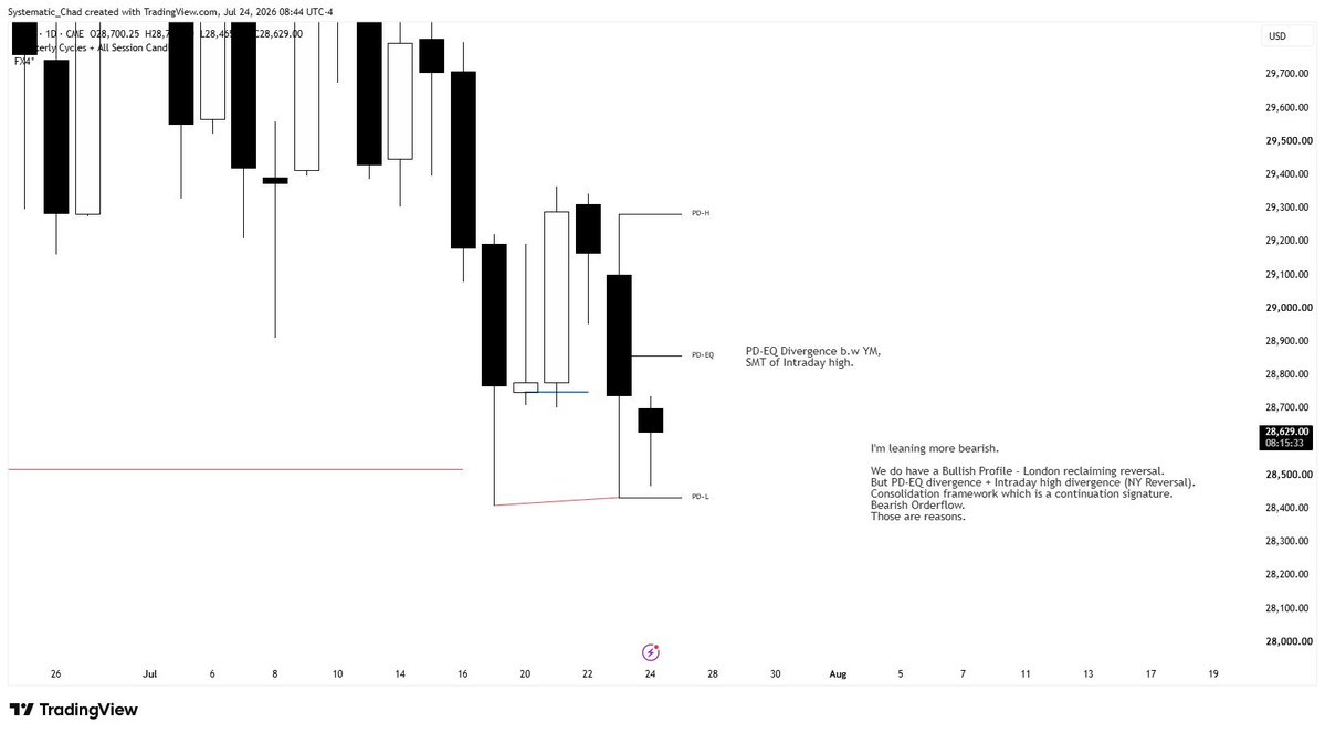 Systematic_chad's tweet photo. Pre-open Analysis.
The 1H CSD if confirmed, puts me on a bearish framework. https://t.co/36iiIzUjos