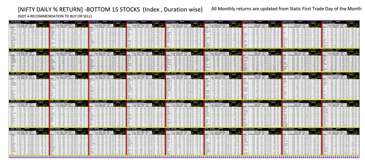 DhanAddhyan's tweet photo. NSE BOTTOM 15 Stocks on  [24 July 26]
Absolute Return- Indices Category Wise
#nifty #banknifty #nse #topstock #investment #intraday #fii #stockinnews #stocktowatch #StocksInFocus  #StocksToBuy https://t.co/3dRw5NGqdO