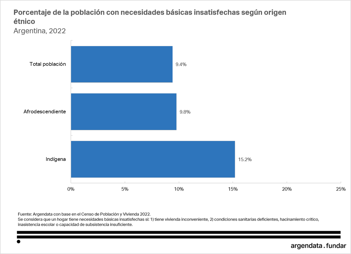 danyscht's tweet photo. Según el Censo 2022, unas 300.000 personas en Argentina (el 0,7% de la población) se reconocen afrodescendientes o con antepasados negros o africanos.

Un dato llamativo: el 9,8% tiene necesidades básicas insatisfechas, casi lo mismo que el promedio nacional, de 9,4%. https://t.co/czvmqW5ZJy