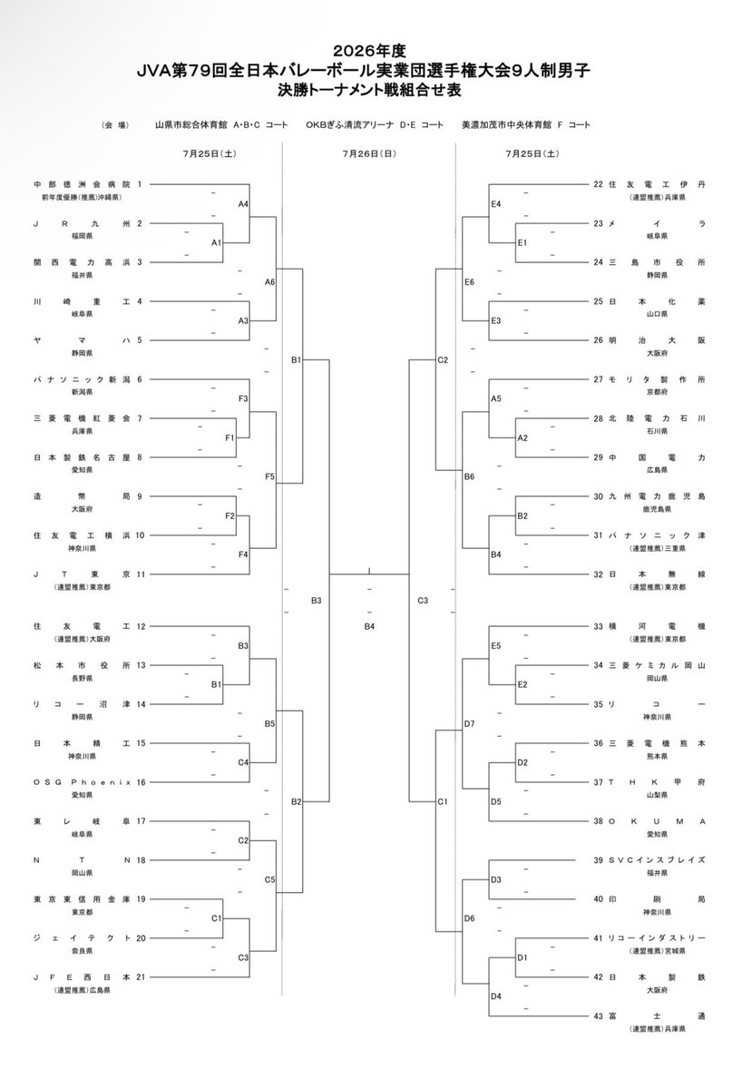 9s_volleyball's tweet photo. 🌟決勝トーナメント戦組合せ🌟
『2026年度JVA第79回全日本バレーボール実業団選手権大会』男子9人制　決勝トーナメント戦抽選結果をご連絡‼️
明日からシードチームも登場🔥
負けたら終わりのトーナメント戦開始🔥🔥

▼試合速報
https://t.co/mzFqAUXQOk https://t.co/fS4fXJyTEb