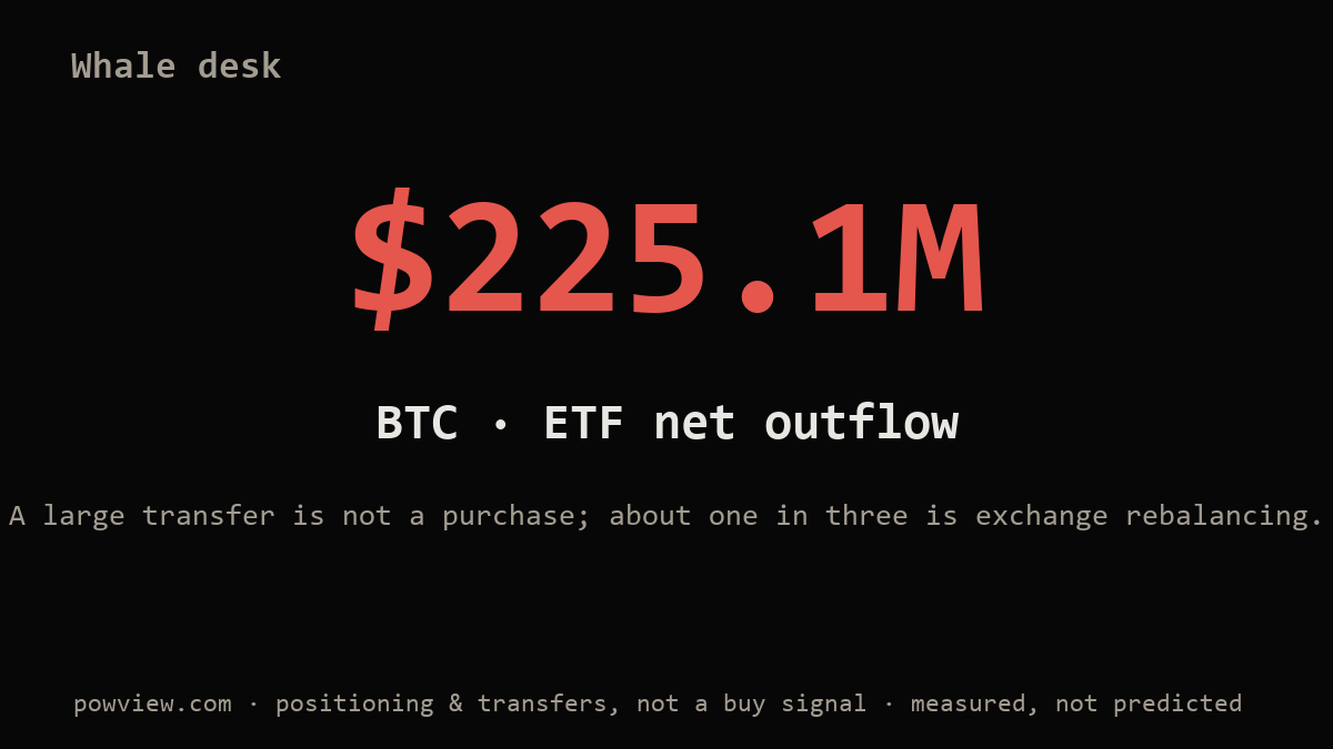 Powviewdotcom's tweet photo. $225.1M net left spot BTC ETF in the latest daily figure.

 https://t.co/3xhKInGuP3 https://t.co/848gOkY7Q7