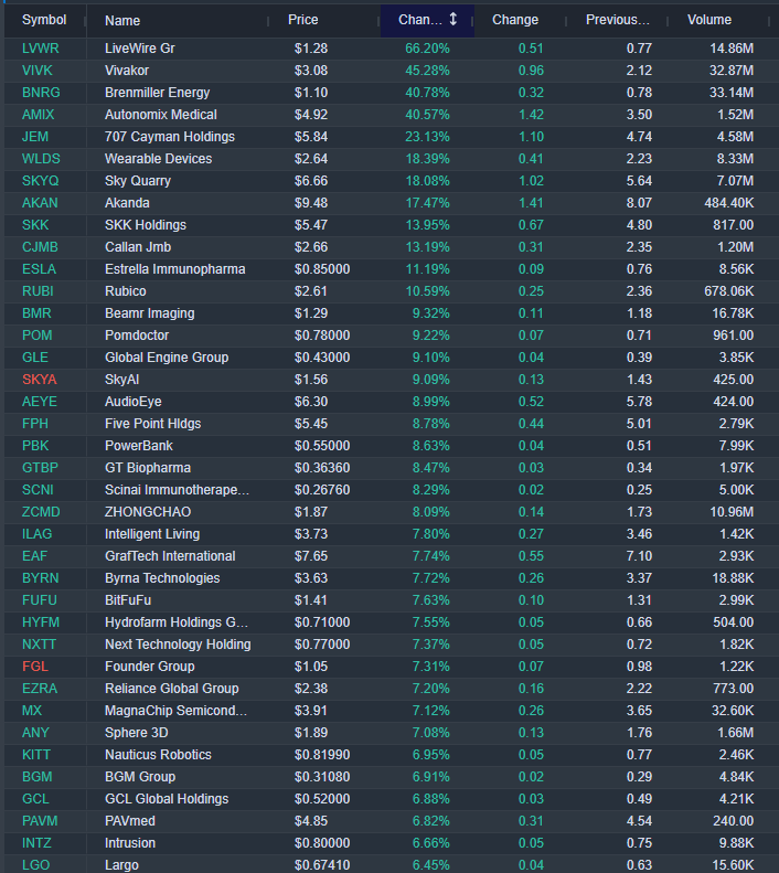 InvexGlobal's tweet photo. Pre-market gainers (Small and Micro caps); https://t.co/H9bskDRo2Y
