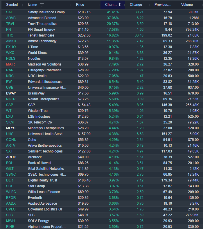 InvexGlobal's tweet photo. Pre-market gainers (Stocks trading above $10); https://t.co/Ywt0z3Hcrl