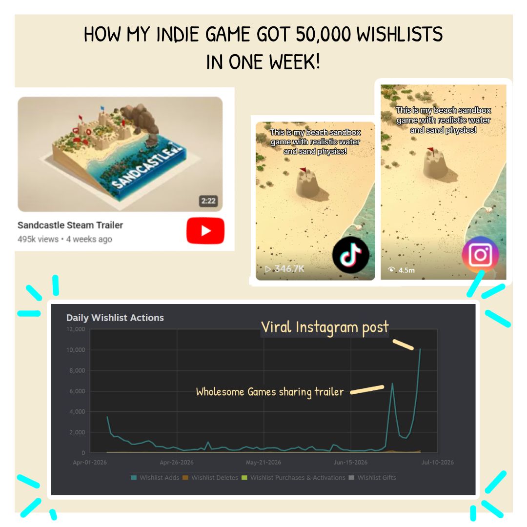 BubblebirdStdio's tweet photo. How my sandbox game gained 50,000 wishlists in a week!

We started posting about our upcoming game, Sandcastle, on Instagram Reels and TikTok and got 50K WISHLISTS after one video (165k total now!). Here's a thread on what worked and what platforms performed best! https://t.co/IdA2UOHWzJ