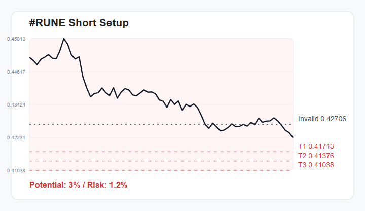 kafkanomad's tweet photo. 🔻 #RUNE 1H Bearish Setup
Bearish bias while price stays below 0.42706.
🎯 Targets: 0.41713 / 0.41376 / 0.41038
Score 65/100 | R:R 2.4 | 3% downside
Watchlist only - not financial advice.
Join experienced traders via the link in my bio. https://t.co/1q0C9f7DJX