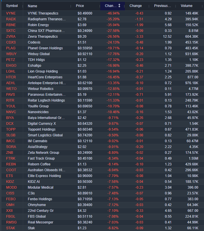 InvexGlobal's tweet photo. Pre-market losers (Small and Micro caps); https://t.co/ywlmOxyJyX