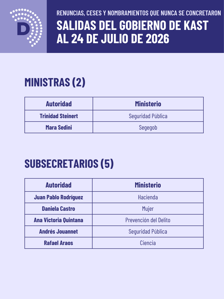 daniloherrerad's tweet photo. 34 salidas en 135 días de gobierno: 2 ministras, 5 subsecretarios y 27 seremis han dejado sus cargos desde el 11 de marzo. Renuncias, ceses y nombramientos que nunca se concretaron. El detalle acá 👇