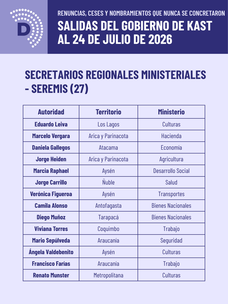 daniloherrerad's tweet photo. 34 salidas en 135 días de gobierno: 2 ministras, 5 subsecretarios y 27 seremis han dejado sus cargos desde el 11 de marzo. Renuncias, ceses y nombramientos que nunca se concretaron. El detalle acá 👇