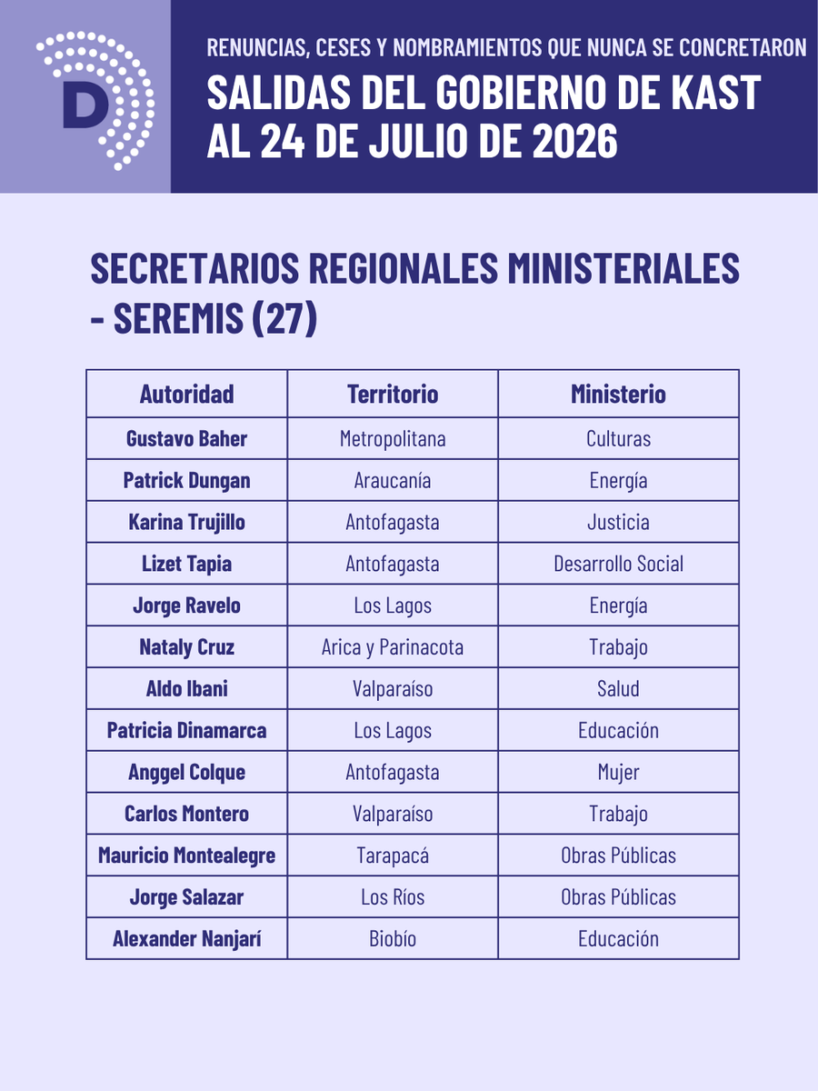 daniloherrerad's tweet photo. 34 salidas en 135 días de gobierno: 2 ministras, 5 subsecretarios y 27 seremis han dejado sus cargos desde el 11 de marzo. Renuncias, ceses y nombramientos que nunca se concretaron. El detalle acá 👇