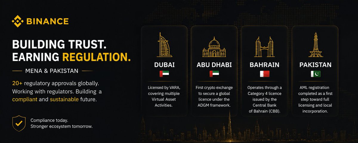 Iamwilliam_0's tweet photo. Regulation isn’t the exciting part of crypto. But it matters.

Binance has been stacking up approvals across MENA instead of just talking about expansion.

Dubai → VARA licence 🇦🇪
Abu Dhabi → ADGM licence 🇦🇪
Bahrain → Category 4 licence 🇧🇭
Pakistan → AML registration 🇵🇰

That Pakistan move caught my eye.

It’s still early days, but getting the regulatory side sorted is how bigger things eventually get off the ground.

Bit by bit, the pieces are falling into place.

#Binance
#BinanceAcademy
#LearnWithBinance