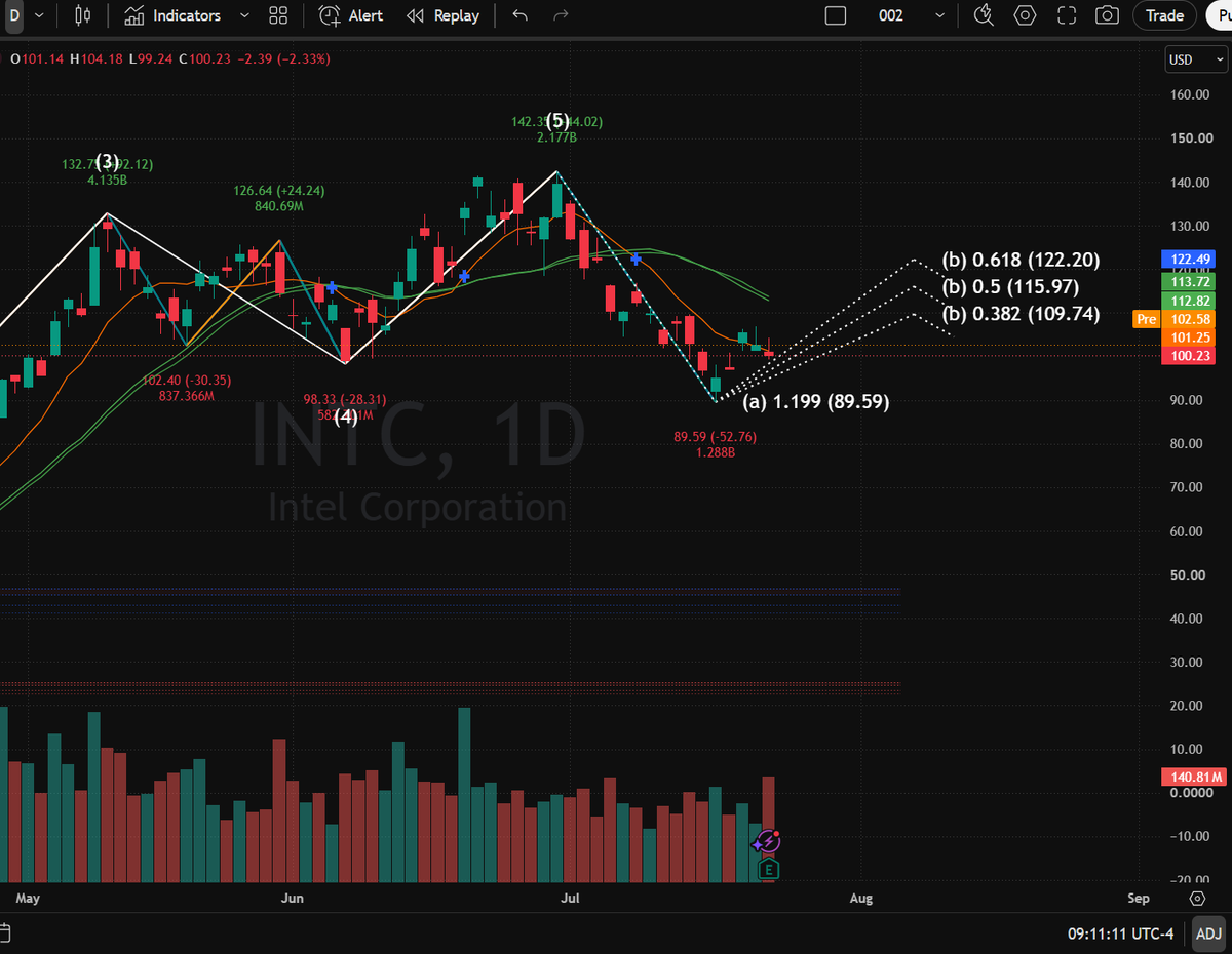 rosariorepullo's tweet photo. $INTC  caught everyone sleeping at $89.59.

Wave (a) bottomed hard, and now wave (b) relief rally is cooking up toward that juicy $109-$122 Fib zone. Don't short into this base.

Buy Zone: $100 - $102 Cut: $96.80 Targets: $109 / $116
Trade what's real. Daily levels in bio! 
#INTC https://t.co/NEo5XwYneD