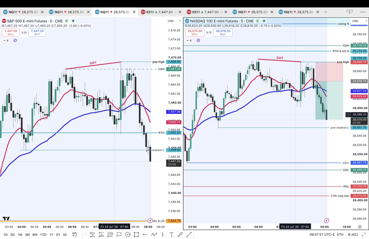 teo_christman's tweet photo. potential 2R W short on pre-market

oil drop caused #SPX to re-take CDH, while NQ failed to take pre-CDH swing => SMT

entry post 5m CISD on retracement to EMA

_______________                
Jeremiah 29:11. I will prosper because in God I trust. https://t.co/ESu6NeMgXp