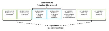 CBELifescied's tweet photo. From LSE

Do CUREs improve STEM persistence?

This study found that outcomes differed when students voluntarily enrolled in a biology CURE versus when participation was required, highlighting the impact of volunteer bias.

https://t.co/fyqmYFij9P https://t.co/rH0LN9QpT5