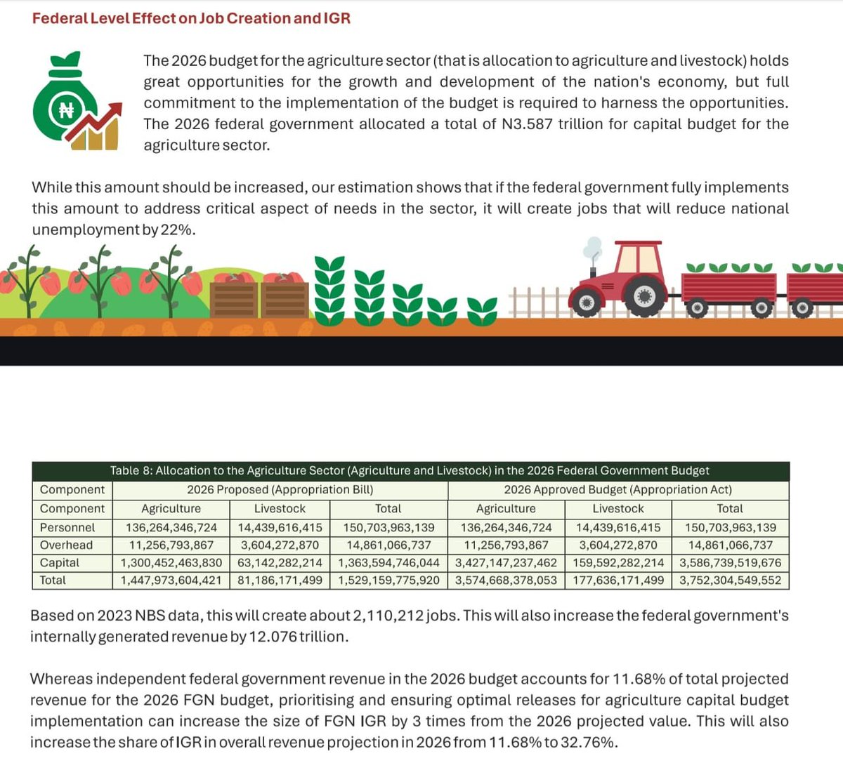 untouchablecmdy's tweet photo. Approving funds is one thing, but implementing them is what truly makes the difference.

Agriculture deserves consistent investment and accountability.

Read more here: https://t.co/KjITwrxbfE

#FeedingNaija https://t.co/wncnIFD15e