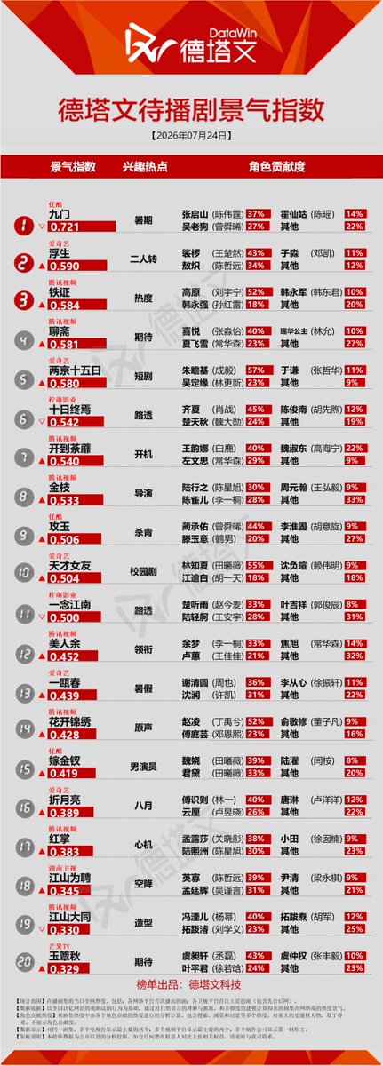 Natapori's tweet photo. #Datawin 260724
Now
1️⃣ #Overdo
2️⃣ #BlossomsOfPower
3️⃣ #KeyToThePheonixHeart
4️⃣ #RoadToSuccess
5️⃣ #LoveForYou
To broadcast
1️⃣ #TheMysticNineAgainstTheComingStorm
2️⃣ #TalesOfTheFloatingWorld
3️⃣ #Evidence
4️⃣ #LiaoZhai
5️⃣ #TheInfinite10Days https://t.co/qja3IRfDPH