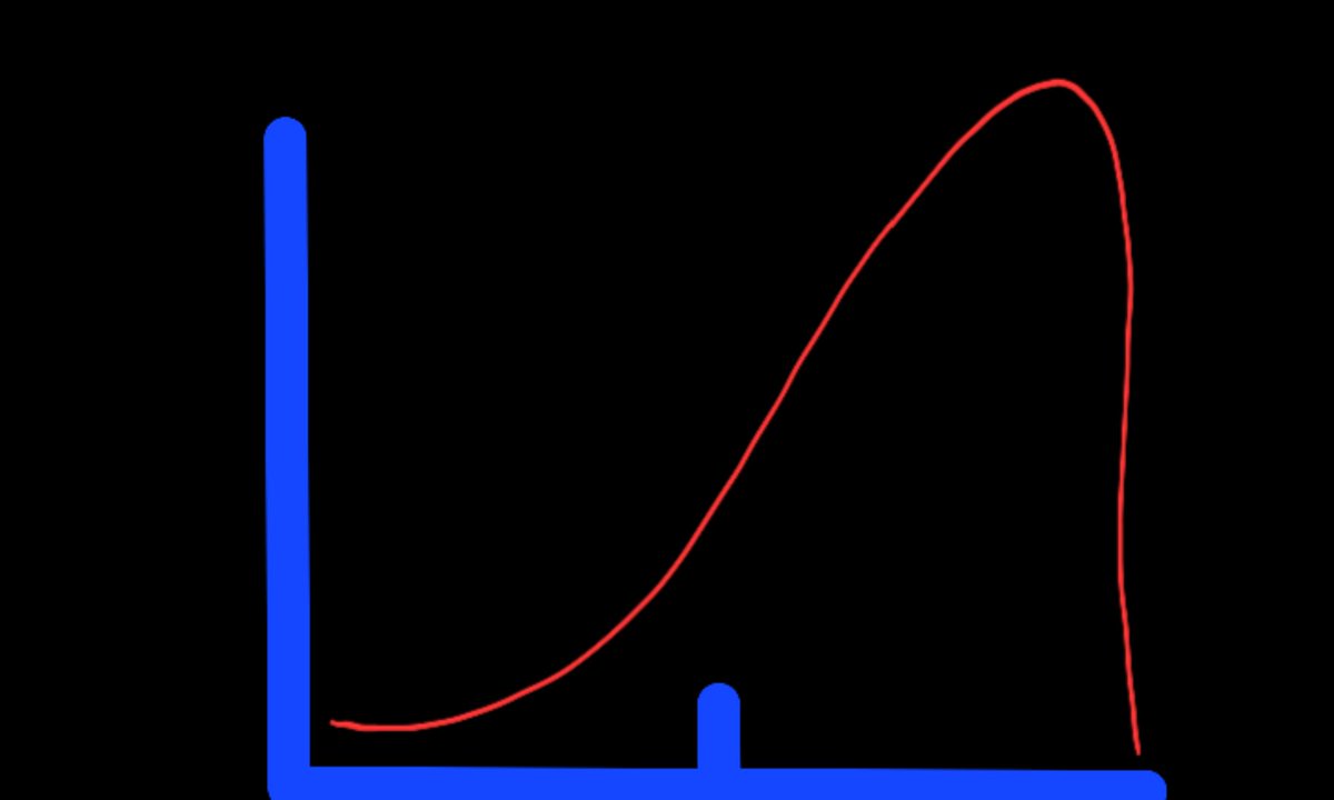 Id_Like_Answers's tweet photo. @alanvibe Statistics isn't a strong subject for the lefties.

Their normal distribution curve looks like this; https://t.co/xNZmBAGv2j