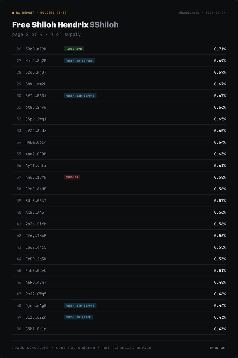 RaOnChain's tweet photo. 🟡 Free Shiloh Hendrix $Shiloh
CA: 8TvnJa1NAWb1VYA2GRETSC83U57Co4hykEDvGwpPpump

There is a 4.08% bundle (@TeddyxROO is connected to this)

First 100 buyers hold 10.14% (2.55% overlaps with the bundle)

17 of the top 100 wallets are fresh, holding 11.01% (around half of these appear organic, the rest inorganic)

Top 100 holder breakdown below 👇
