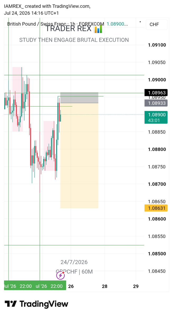 rex_trades's tweet photo. This might print.
#GBPCHF 
No account to take it on though after EE run me street https://t.co/asQbWHzZsQ