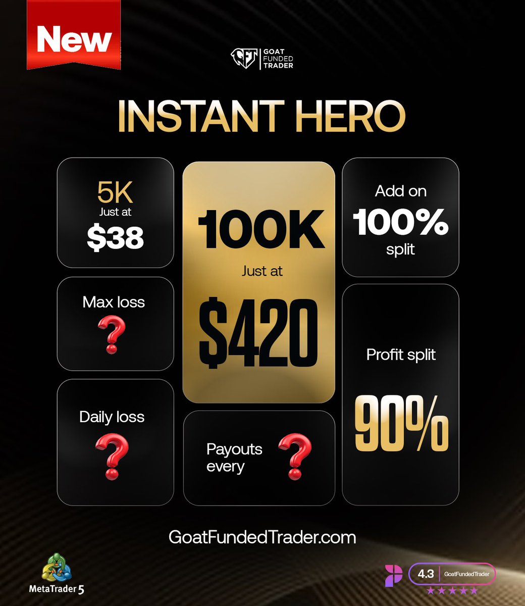 GoatFunded's tweet photo. 🚨 NEW PLAN ALERT: INSTANT HERO 🚨

Sneak Peak - Lowest Price in the Industry

✅ 100K just at 420$
✅ 5K just at 38$
✅ 90% Split by default 
✅ 100% Split add-on available 
❓ Daily DD
❓Payouts every..?
❓Max DD

FREE 15K challenge to the first 2 people that guess the other parameters
