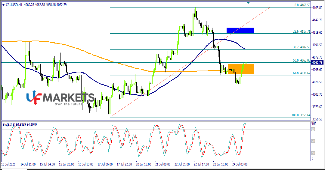 UFMarkets's tweet photo. #الذهب
#Xauusdsignals 
نطاق التداول لليوم
مستوى الحذر المحتمل:4200.00
سيناريو 1 : 4020.00
سيناريو 2:  4000.00
نطاق التداول  بين الدعم 4000.00و المقاومة 4100.00
الهيكل السعرى اليوم: هابط
برائيك هل ينجح السعر بالتعافى قريبا ام يعود للانخفاض؟ شارك رائيك فى التعليقات https://t.co/RUuczr1ROJ
