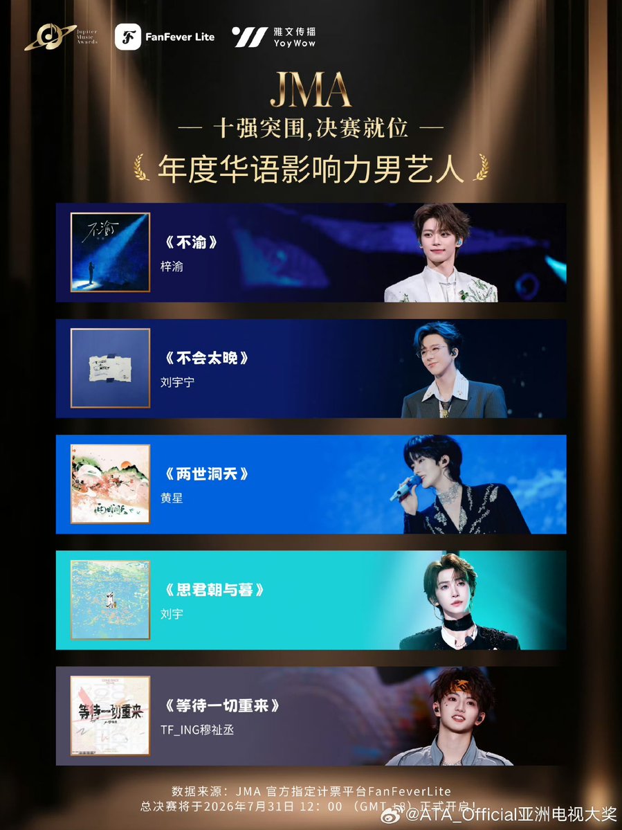 ELIOTHXDAILY's tweet photo. 🌟 ASIAN TELEVISION AWARDS UPDATE «Weibo»

2026 JMA Chinese Music Influential Artist Awards

JMA Influential Chinese Male Artist of the Year – Preliminary Results Announced! 🎉

Based on the combined recommendation scores from QQ Music, Kugou Music, Kuwo Music, and MY1PICK, congratulations to the following artists and their songs for advancing to the Grand Final:

Ziyu — Unwavering (不渝)

Liu Yuning (Modern Brothers) — It's Not Too Late (不会太晚)

🌟 Huang Xing (Eliot) — Two Lifetimes, One Paradise (两世洞天)

Continue earning recommendation points for your favorite artist and help them shine on the grand stage! 🏆

⏳ The JMA China Mainland Grand Final will begin on July 31 at 12:00 (GMT+8), and voting will remain open until August 31 at 12:00 (GMT+8).

Let's support them on their journey to the championship! 🌟

#2026JMAChineseMusicInfluenceArtistAwards

#EliotHuang #HuangXing #黄星