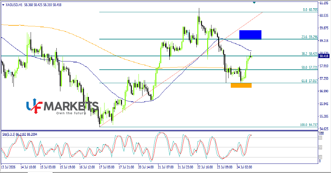 UFMarkets's tweet photo. #الفضة
#xagusd
نطاق التداول لليوم
مستوى الحذر المحتمل:60.50
سيناريو 1: 58.00
سيناريو 2: 57.50
نطاق التداول بين الدعم 57.00و المقاومة 59.00
الهيكل السعرى اليوم: هابط
برائيك هل يستمر السعر بالارتفاع ام يعود للانخفاض من جديد؟ شارك رائيك فى التعليقات https://t.co/uz3UNNKkXD