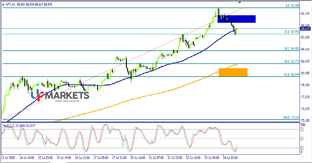 UFMarkets's tweet photo. #النفط
#usoil
بعدما اجتاز سعر #النفط (WITI) اهدافنا الايجابية المشار اليها فى تقرير الامس عند مستوى 90.00 عاد لتصريف تشبعه الشرائى بالانخفاض وكسر مستوى 79.50 ليكون الميل الهابط مرجحا اليوم ويكون نطاق الهيكل السعرى اليوم مائل للانخفاض https://t.co/fUzpTqPwFW