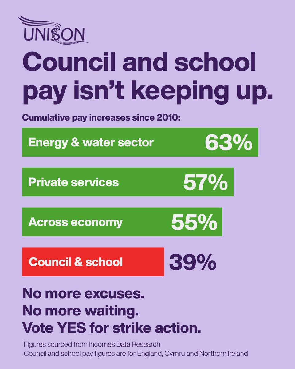 unisontheunion's tweet photo. Members in councils and schools have a chance to tell employers that this injustice cannot continue. 

That’s why we are encouraging you to vote YES for strike action.

The ballot closes at 10am on Thursday 6 August. Request a replacement ballot on 0800 0857 857 by 30 July https://t.co/WGG5EslQEW