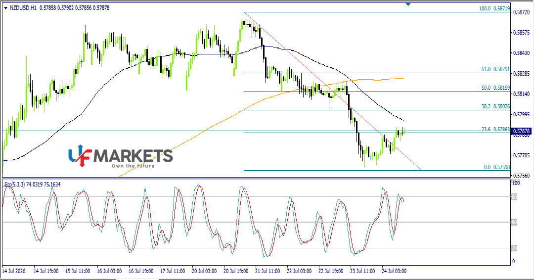 UFMarkets's tweet photo. #الدولار_النيوزيلاندى
#nzdusd
نطاق التداول لليوم:
مستوى الحذر المحتمل: 0.5850
سيناريو1 : 0.5750
سيناريو 2: 0.5700
نطاق التداول بين الدعم 0.5700و المقاومة 0.5790
الهيكل السعرى اليوم: هابط
برائيك هل يعود للانخفاض من جديد ام يستمر بالارتفاع؟ شارك رائيك فى التعليقات https://t.co/NZYL6u64VT