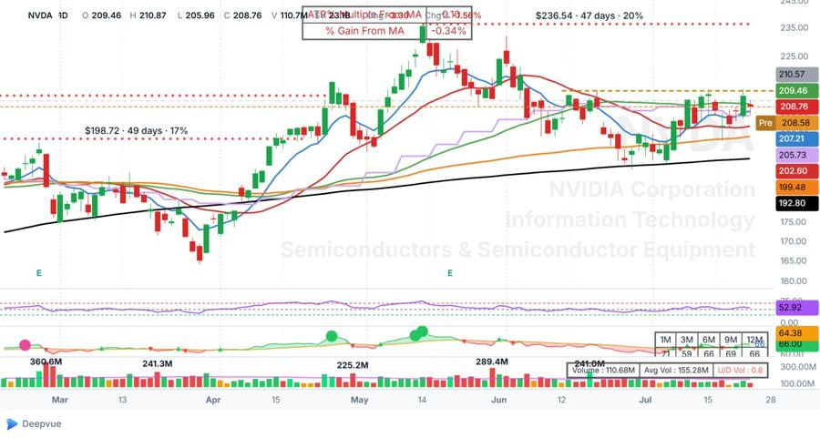 GaryB333333's tweet photo. $NVDA
 inside day yesterday, sideways action. Would be really nice to see this move out of this range now that we know capacity build out is still happening and expanding. Possible catalyst if we can get some momentum back in the market https://t.co/4P9rKPy9yF