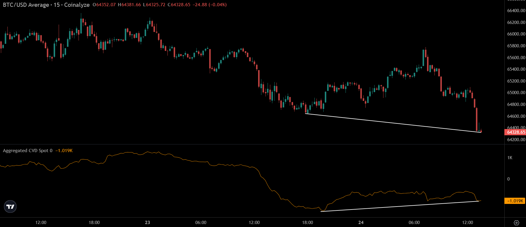 Ted в X: „Lower low for $BTC price. Higher low for spot demand