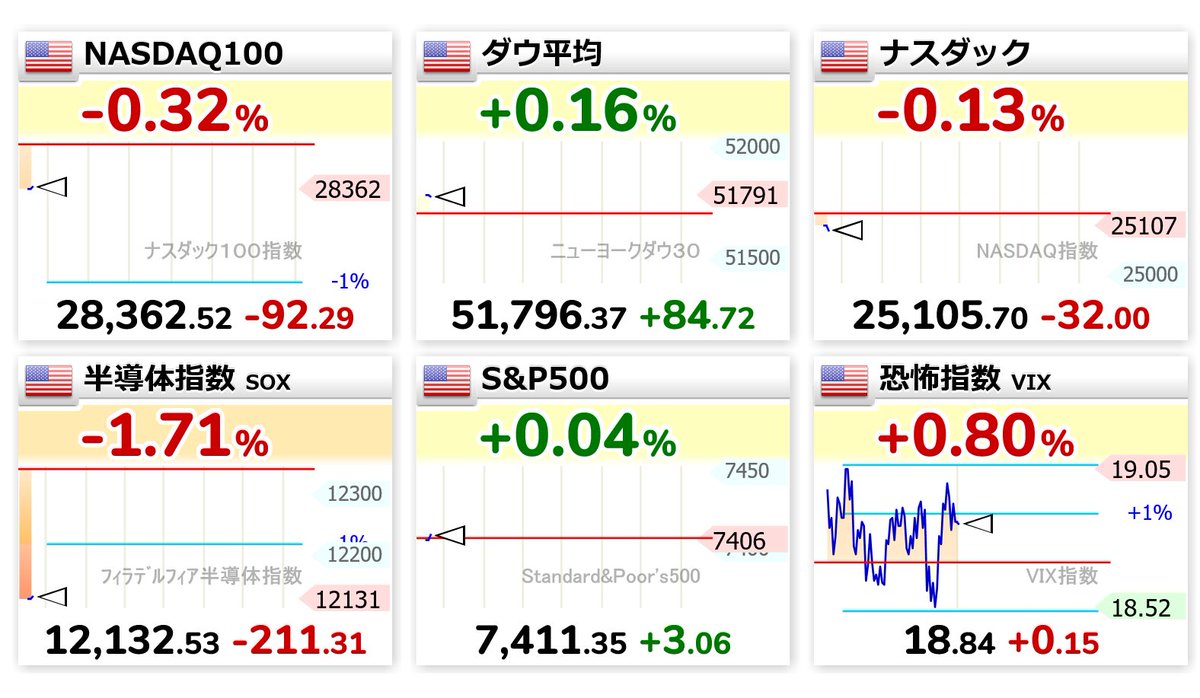 TTstockTT's tweet photo. 🇺🇸寄り付き😤

22:30
📉ナス100  28,362.52（-92.29）
📈ダウ 51,796.37（+84.72）
📉ナスダック 25,105.70（-32.00）
📉半導体指数 12,132.53（-211.31）
📈S&amp;P500  7,411.35（+3.06）
📈恐怖指数 18.84（+0.15） https://t.co/i8FtQqtcVL