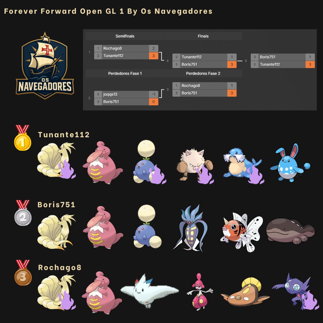 OsNavegadoresGo's tweet photo. FOREVER FORWARD OPEN GL 1 by Os Navegadores 🏆

Chegou ao fim o nosso torneio! Parabéns ao pódio:

🥇 Tunante112
🥈 Boris751
🥉 Rochago8

Muito obrigado a todos os que participaram e acompanharam a transmissão!

#PokemonGO https://t.co/sfD4y0dKNc