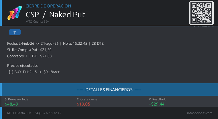 MtoOpciones's tweet photo. Cerramos operación en $T con +$29,44 de beneficio 💪
Otra más que sumamos a la cartera. Esto es lo que compartimos día a día en nuestro canal privado de Discord.
Escanea el QR de la imagen para unirte a la comunidad 👇
#Trading #Opciones https://t.co/BQJrQfZ6dL