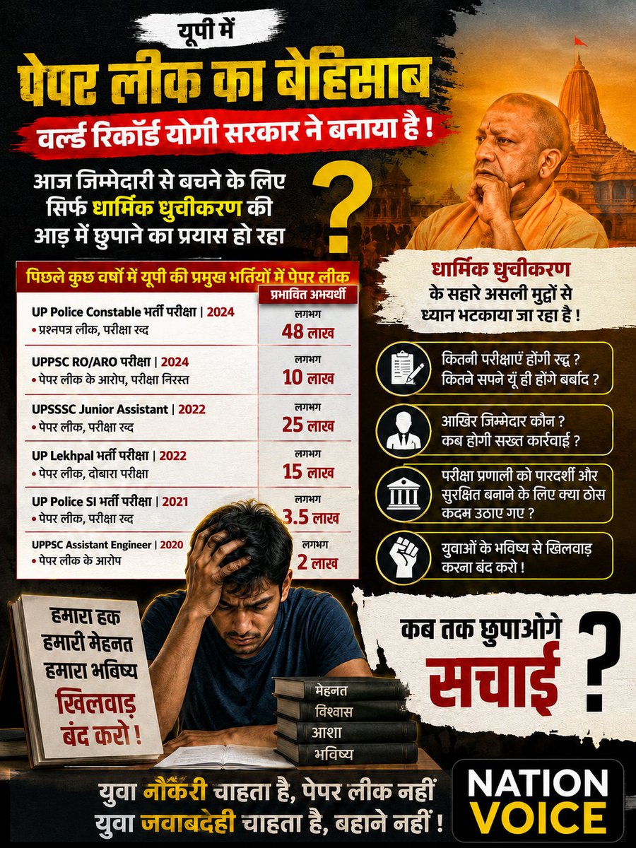 NationVoicrm's tweet photo. युवा नौकरी चाहता है, पेपर लीक नहीं।
अब समय है जवाबदेही तय करने का, दोषियों पर सख्त कार्रवाई करने का और भर्ती परीक्षाओं को पूरी तरह पारदर्शी एवं सुरक्षित बनाने का।युवाओं के भविष्य से समझौता स्वीकार नहीं।
#PaperLeak @BhimArmyChief @aajtak @CJP_for_India @ravish_journo @Bsp4u https://t.co/AAvCdqKvXd