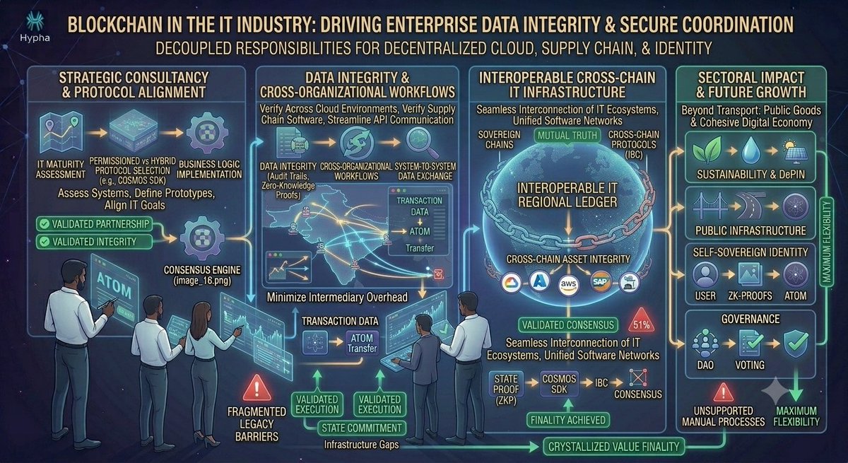 EazeValidator's tweet photo. Blockchain technology serves as a foundational layer for enterprise data integrity,secure decentralized architecture,automated multi-party coordination within the IT industry.Moving far beyond its cryptocurrency roots, IT organizations integrate permissioned and hybrid blockchain https://t.co/ZmvA8bUJGz