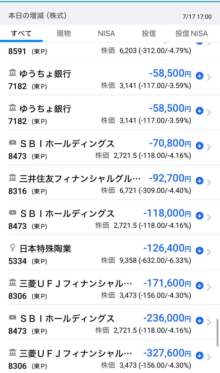 meteoritestocks's tweet photo. おつ❗️

64,141.12↘️−2,694.42 (4.03%)

半導体関連銘柄が大きく売られる。米国市場の流れもありましたが、連休前だし、ポジション調整の動きも重なった感じ

それにしてもキオクシアこえー😱
最高値あたりで持っていたら100株当たりマイナス600万か、、、退場者がまだまだ出そう😰 https://t.co/pT9IzM4RMa