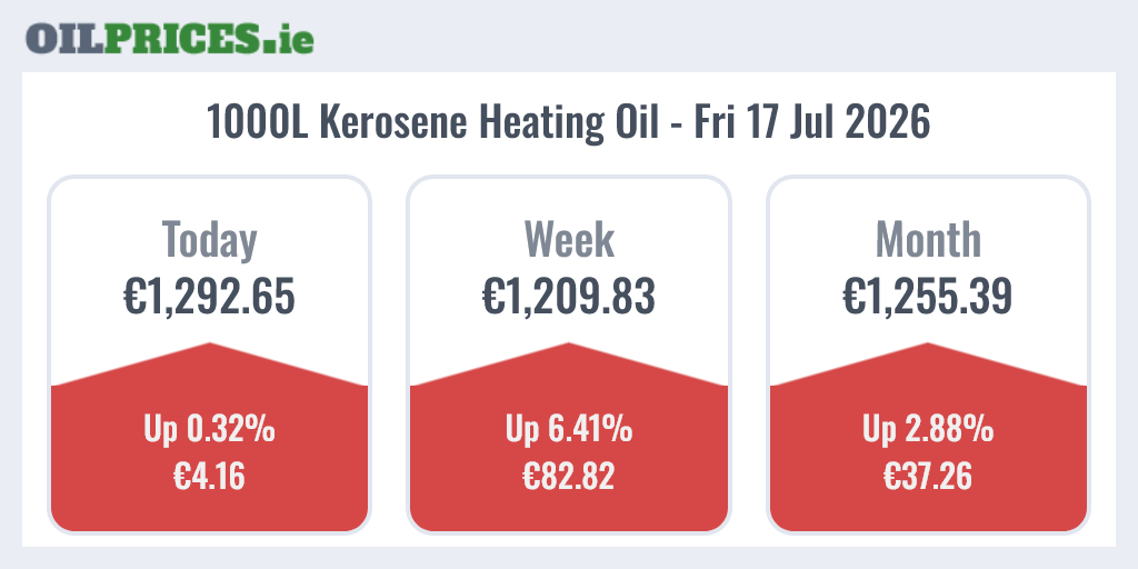 OilPricesIE's tweet photo. https://t.co/Zli2Ofd2fw weekly
Find all your local heating oil prices at https://t.co/wvi3hNILiN
Prices were UP again this week, rising €83 to €1,293 for 1000 litres of kerosene. €37 higher than a month ago.
#heatingoil #Ireland #kerosene #costofliving https://t.co/gYplJuSpIb